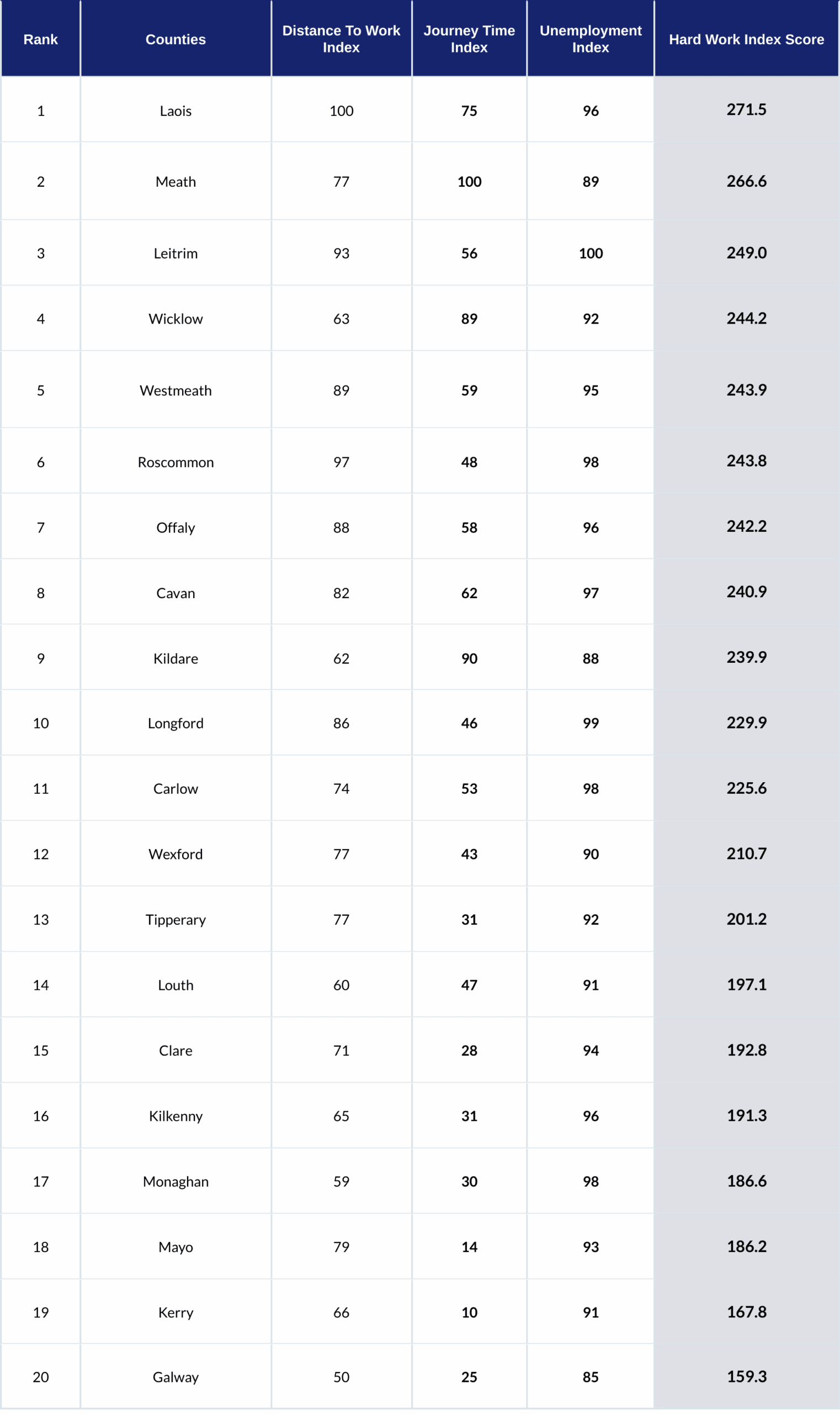 Hardest-Working-Counties-Table